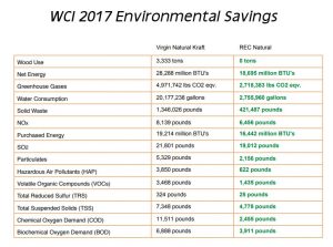 100% recycled natural bags save the environment statistics